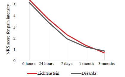 Ból po operacji przepukliny Desarda vs Lichtenstein